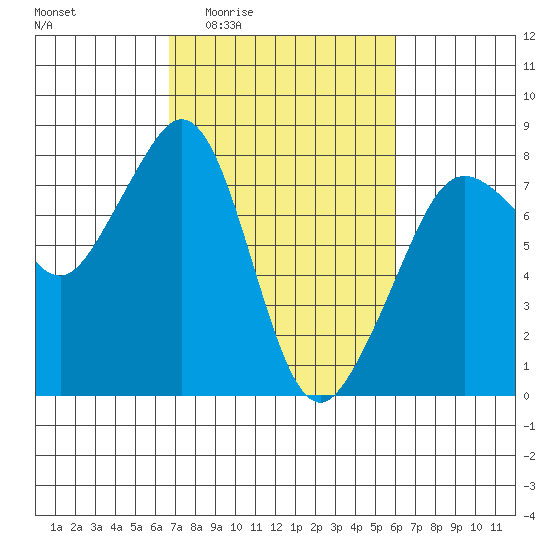Chuckanut Bay tide chart for Tuesday, March 4, 2025