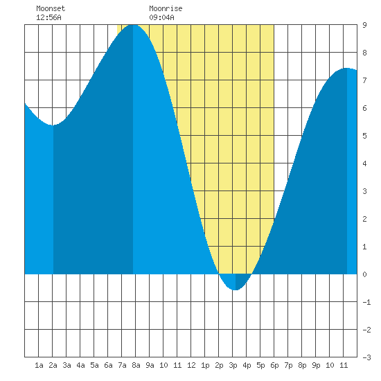 Chuckanut Bay tide chart for Wednesday, March 5, 2025
