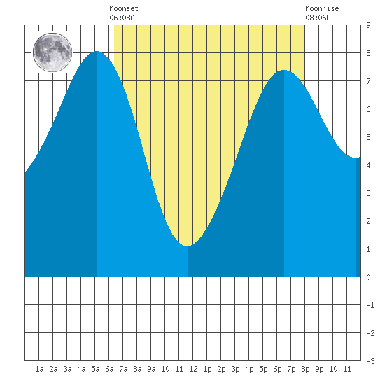 Chuckanut Bay tide chart for Saturday, April 12, 2025