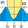 Chuckanut Bay tide chart for Saturday, April 12, 2025