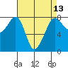 Chuckanut Bay tide chart for Sunday, April 13, 2025