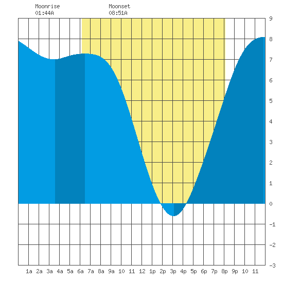 Chuckanut Bay tide chart for Friday, April 18, 2025