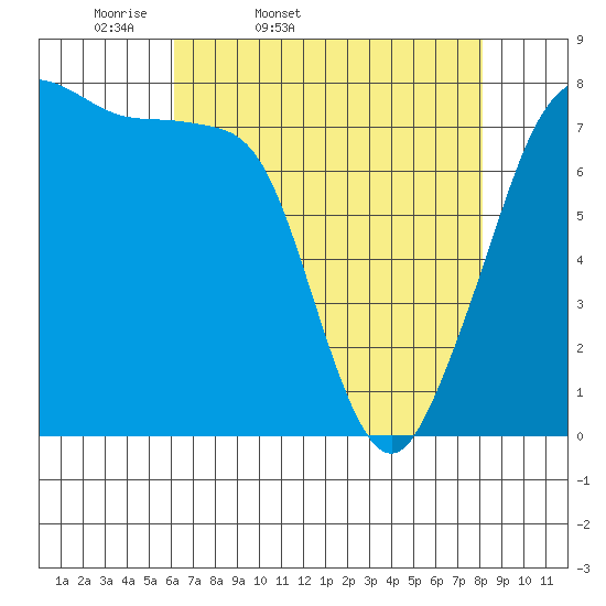 Chuckanut Bay tide chart for Saturday, April 19, 2025