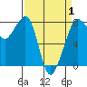 Chuckanut Bay tide chart for Tuesday, April 1, 2025