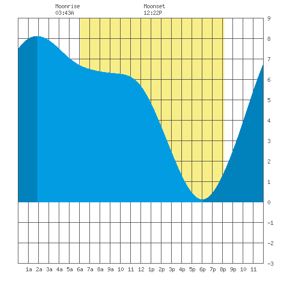 Chuckanut Bay tide chart for Monday, April 21, 2025