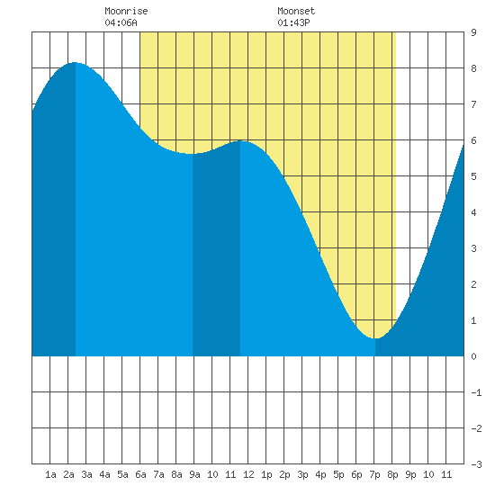 Chuckanut Bay tide chart for Tuesday, April 22, 2025