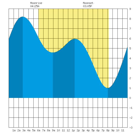 Chuckanut Bay tide chart for Wednesday, April 23, 2025