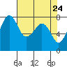 Chuckanut Bay tide chart for Thursday, April 24, 2025