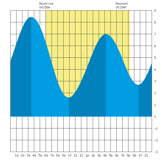 Chuckanut Bay tide chart for Friday, April 25, 2025