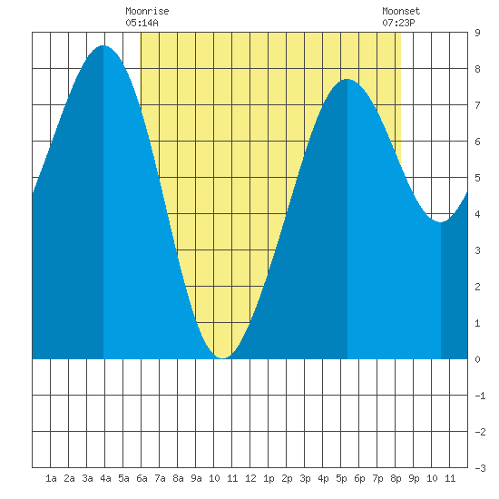 Chuckanut Bay tide chart for Saturday, April 26, 2025