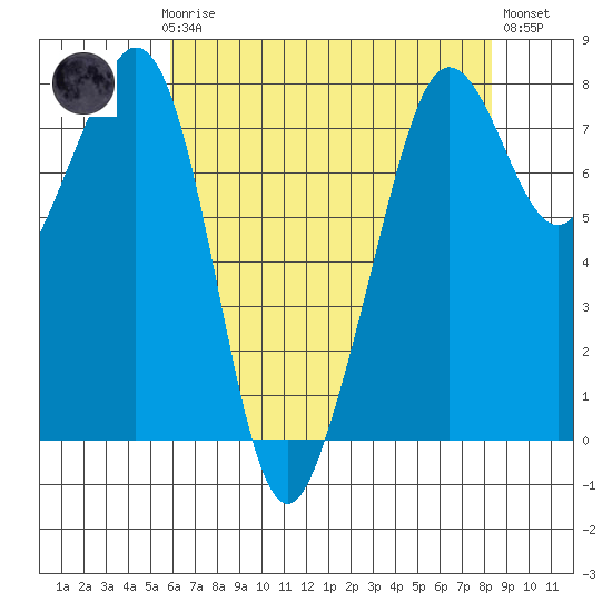 Chuckanut Bay tide chart for Sunday, April 27, 2025