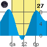 Chuckanut Bay tide chart for Sunday, April 27, 2025