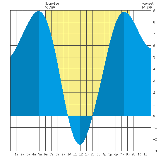 Chuckanut Bay tide chart for Monday, April 28, 2025