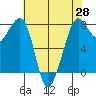 Chuckanut Bay tide chart for Monday, April 28, 2025