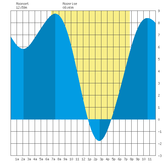 Chuckanut Bay tide chart for Wednesday, April 2, 2025