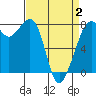 Chuckanut Bay tide chart for Wednesday, April 2, 2025