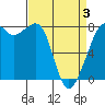 Chuckanut Bay tide chart for Thursday, April 3, 2025