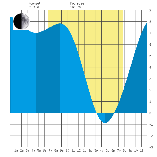 Chuckanut Bay tide chart for Friday, April 4, 2025