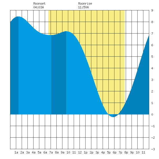 Chuckanut Bay tide chart for Saturday, April 5, 2025