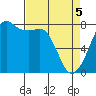 Chuckanut Bay tide chart for Saturday, April 5, 2025