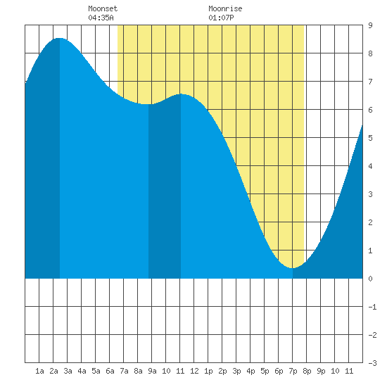 Chuckanut Bay tide chart for Sunday, April 6, 2025