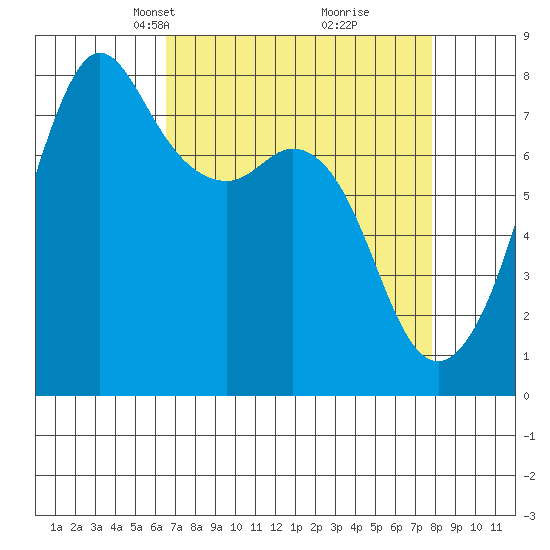 Chuckanut Bay tide chart for Monday, April 7, 2025