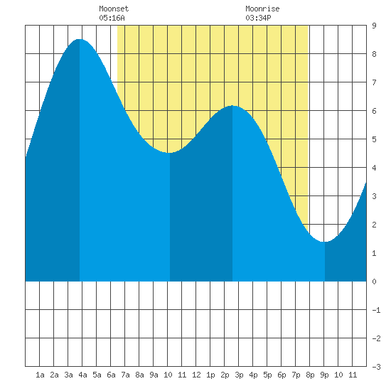 Chuckanut Bay tide chart for Tuesday, April 8, 2025