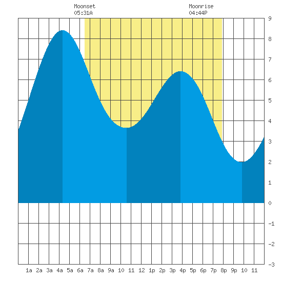 Chuckanut Bay tide chart for Wednesday, April 9, 2025
