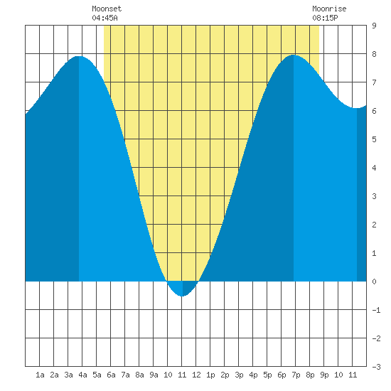 Chuckanut Bay tide chart for Sunday, May 11, 2025