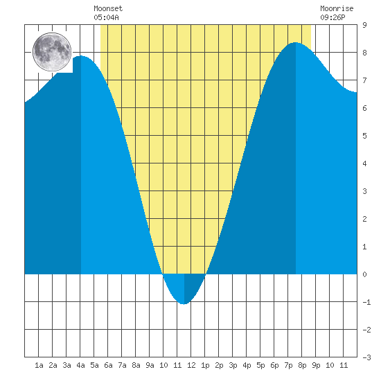 Chuckanut Bay tide chart for Monday, May 12, 2025
