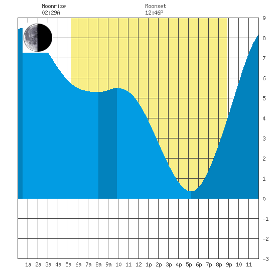 Chuckanut Bay tide chart for Tuesday, May 20, 2025