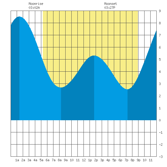 Chuckanut Bay tide chart for Thursday, May 22, 2025