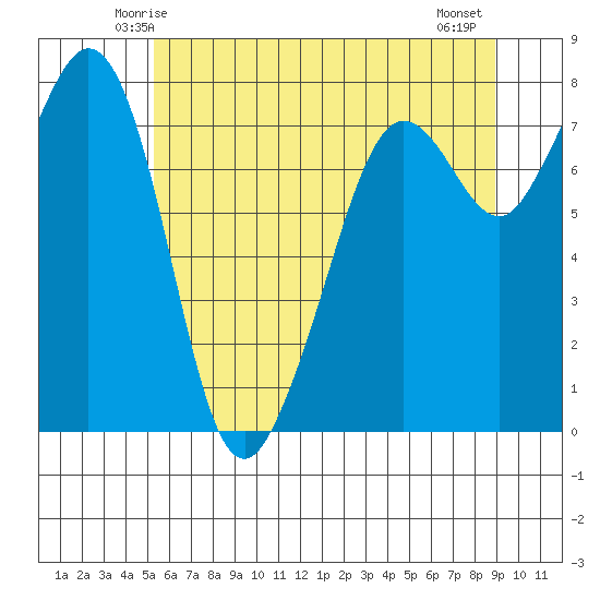 Chuckanut Bay tide chart for Saturday, May 24, 2025