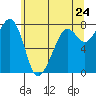 Chuckanut Bay tide chart for Saturday, May 24, 2025