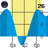 Chuckanut Bay tide chart for Monday, May 26, 2025
