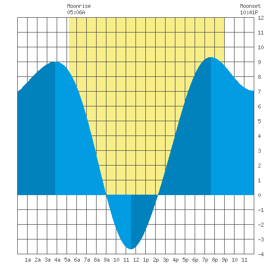 Chuckanut Bay tide chart for Tuesday, May 27, 2025