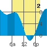 Chuckanut Bay tide chart for Friday, May 2, 2025