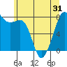 Chuckanut Bay tide chart for Saturday, May 31, 2025