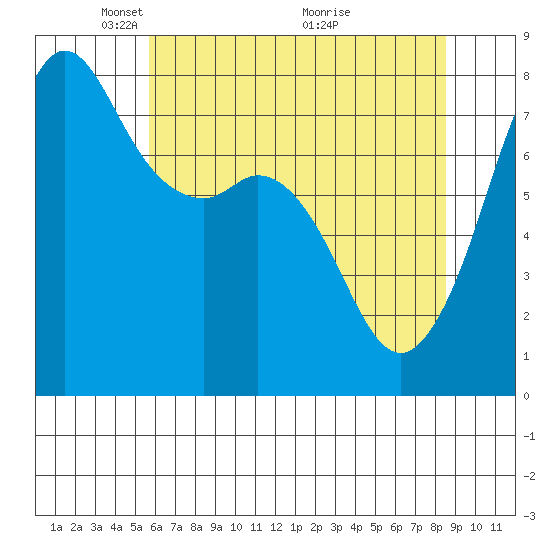 Chuckanut Bay tide chart for Monday, May 5, 2025