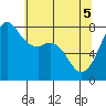 Chuckanut Bay tide chart for Monday, May 5, 2025