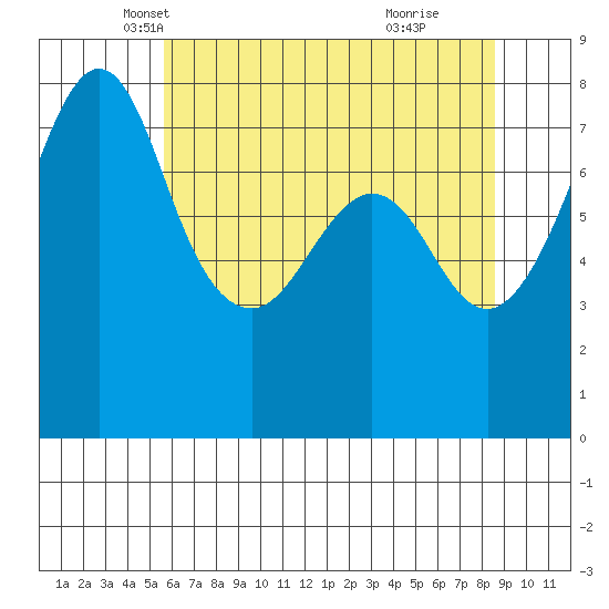 Chuckanut Bay tide chart for Wednesday, May 7, 2025