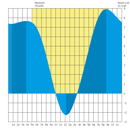 Chuckanut Bay tide chart for Thursday, June 12, 2025