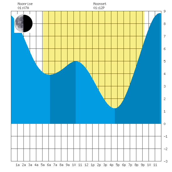 Chuckanut Bay tide chart for Wednesday, June 18, 2025