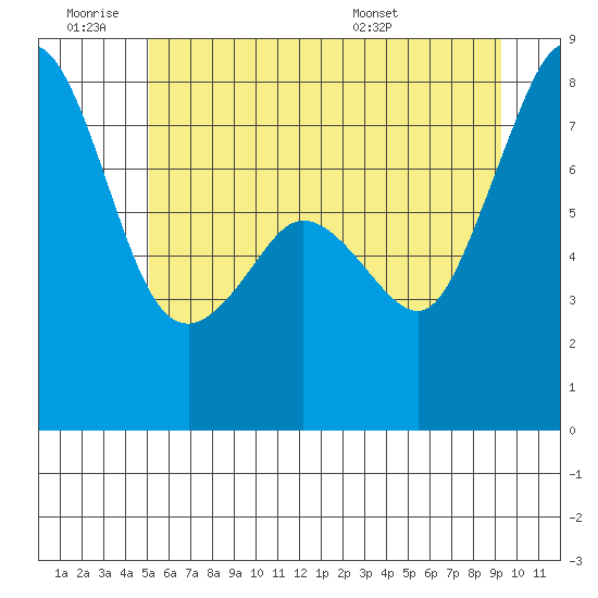 Chuckanut Bay tide chart for Thursday, June 19, 2025
