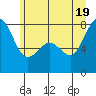 Chuckanut Bay tide chart for Thursday, June 19, 2025