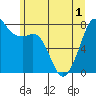 Chuckanut Bay tide chart for Sunday, June 1, 2025