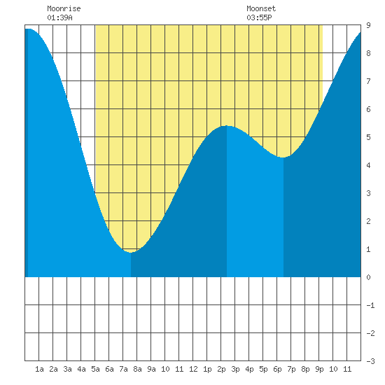 Chuckanut Bay tide chart for Friday, June 20, 2025