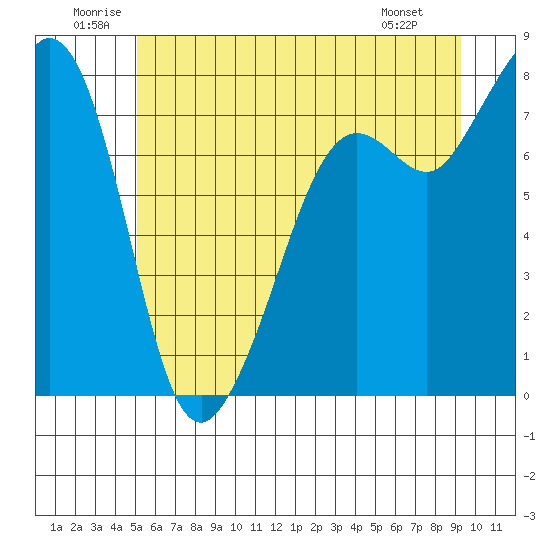 Chuckanut Bay tide chart for Saturday, June 21, 2025