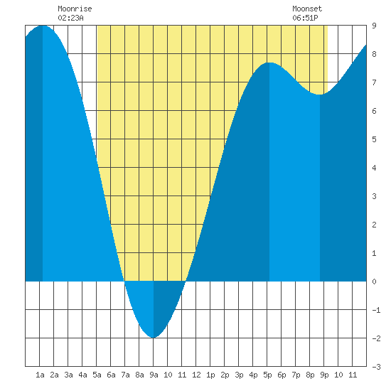 Chuckanut Bay tide chart for Sunday, June 22, 2025