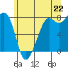 Chuckanut Bay tide chart for Sunday, June 22, 2025
